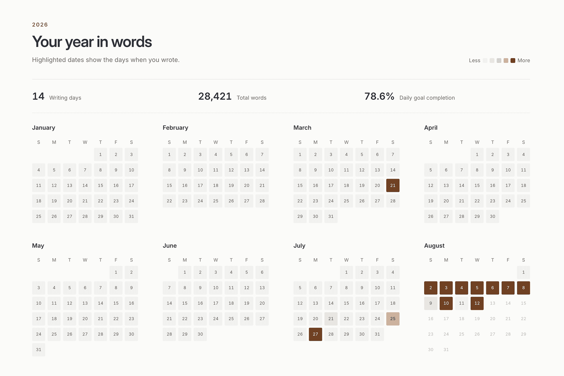 Riikee's Year in Words view, showing writing days, total words, daily goal completion, and a year-long writing calendar.