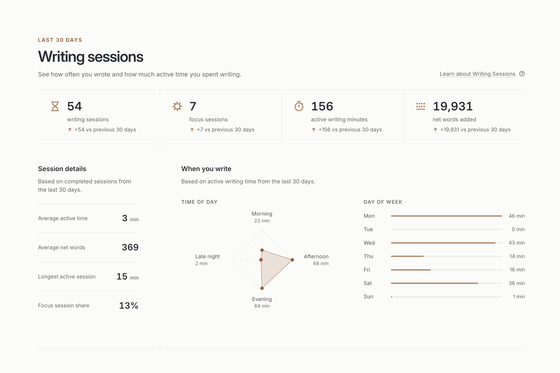 Riikee's Writing Journey statistics, showing writing sessions, active minutes, words written, and usual writing times over the last 30 days.