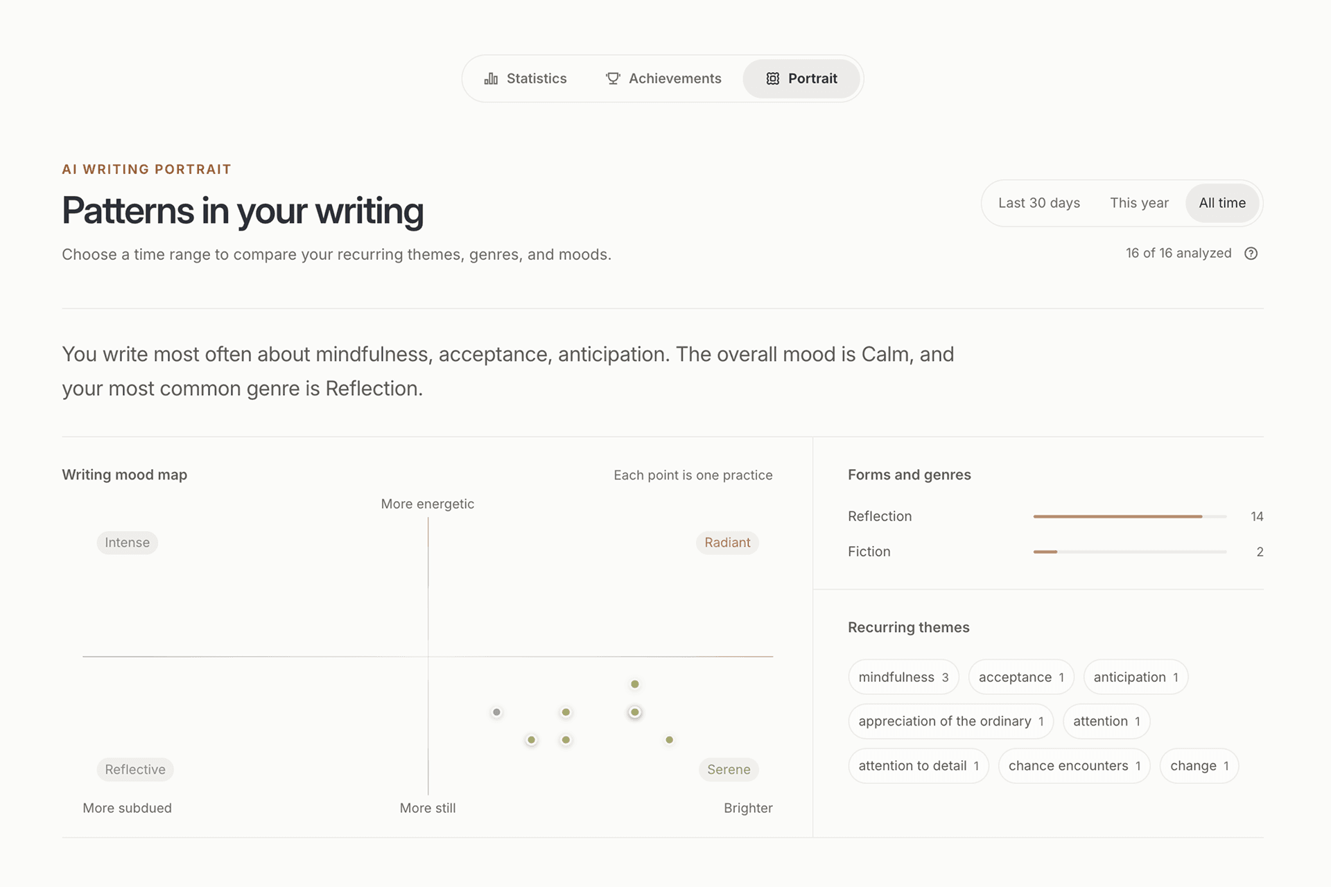 Riikee's AI Writing Portrait in the All time view, with period controls, a writing mood map, forms and genres, and recurring themes.
