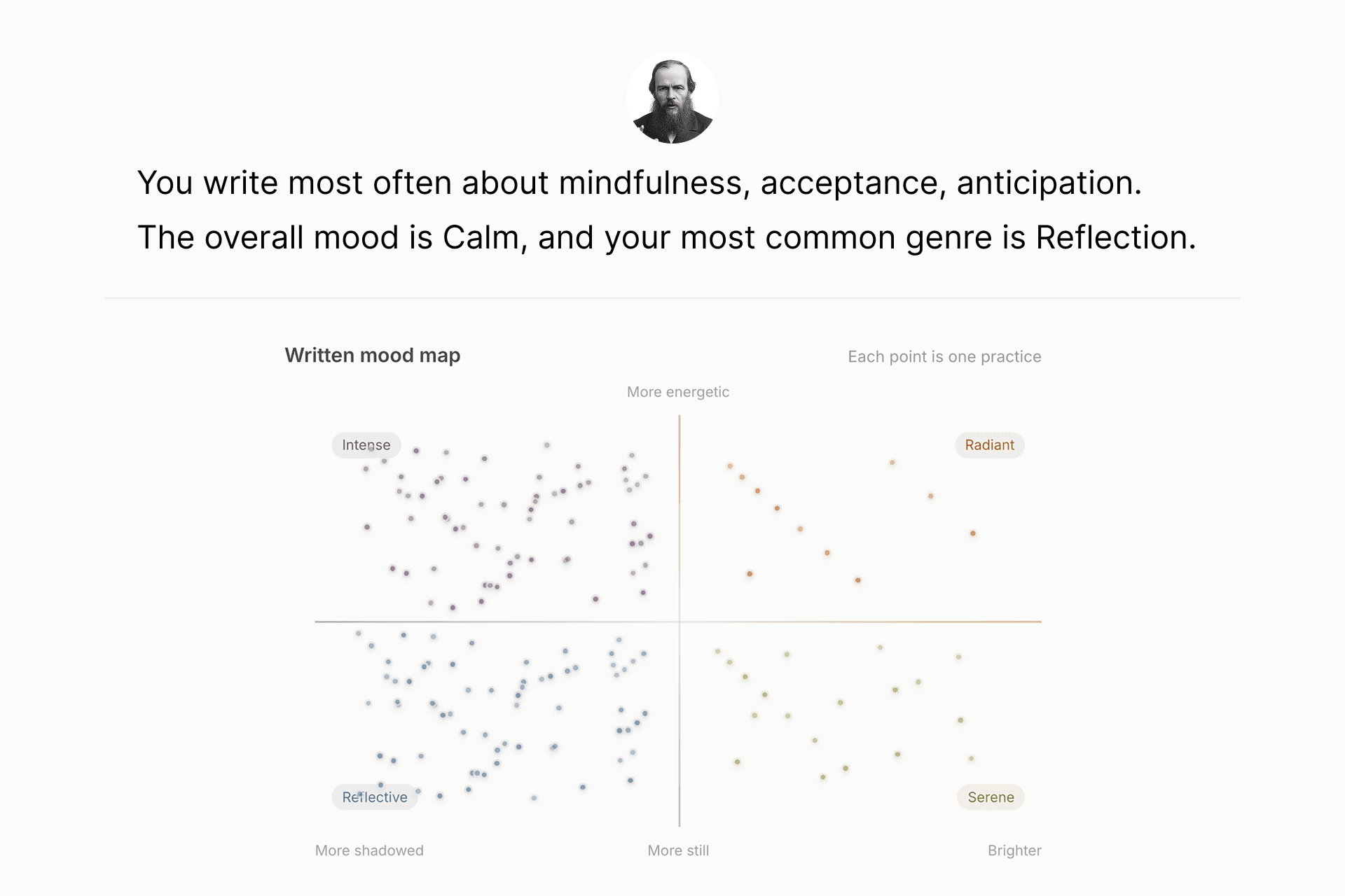 Riikee's Writing Portrait overview, summarizing recurring themes and overall mood above a map of analyzed writing practices.